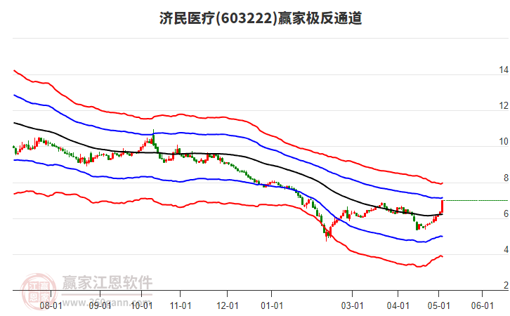 603222濟(jì)民醫(yī)療贏家極反通道工具