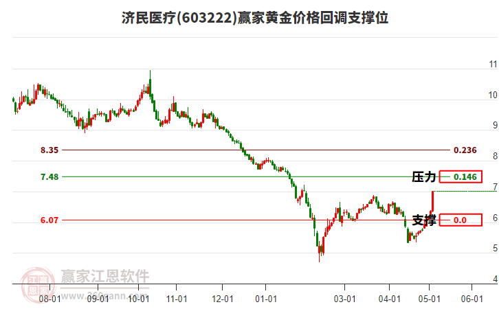 603222濟(jì)民醫(yī)療黃金價(jià)格回調(diào)支撐位工具