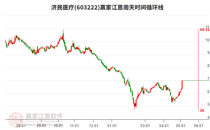 603222濟(jì)民醫(yī)療江恩周天時(shí)間循環(huán)線工具