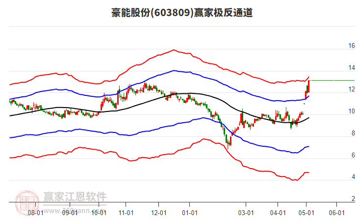 603809豪能股份贏家極反通道工具