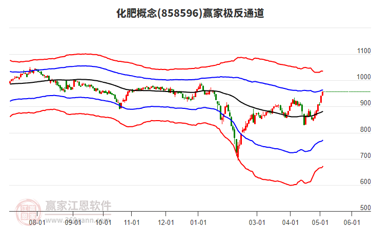 858596化肥贏家極反通道工具