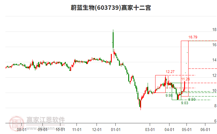 603739蔚藍(lán)生物贏家十二宮工具
