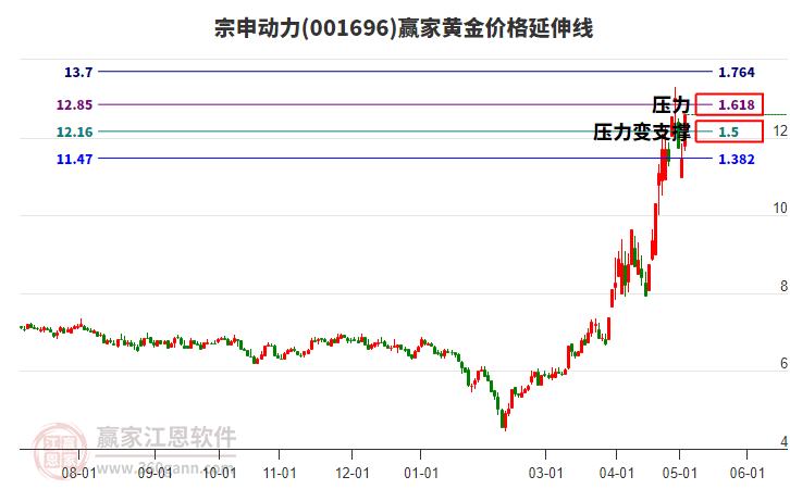 001696宗申動力黃金價格延伸線工具 001696宗申動力黃金價格延伸線工具