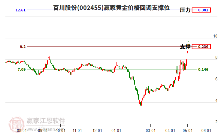 002455百川股份黃金價格回調(diào)支撐位工具