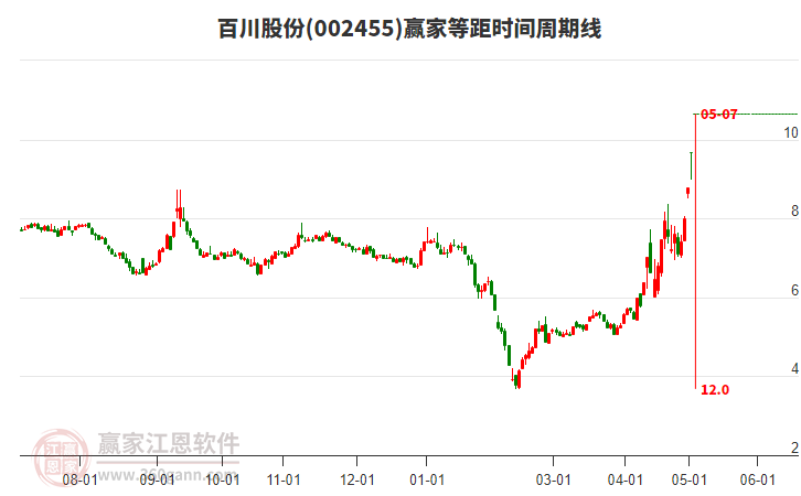 002455百川股份等距時間周期線工具