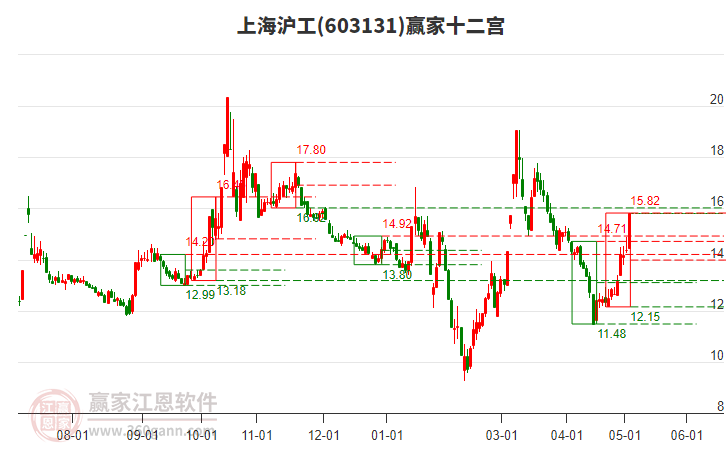 603131上海滬工贏家十二宮工具