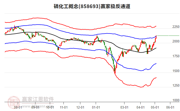 858693磷化工赢家极反通道工具