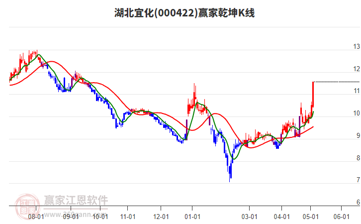 000422湖北宜化贏家乾坤K線工具
