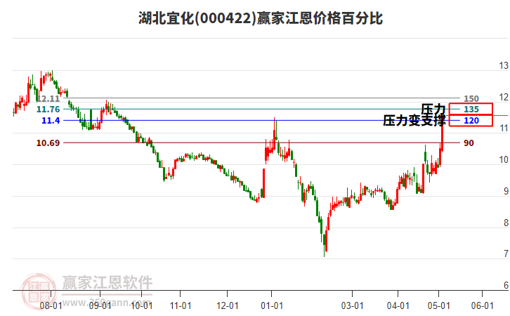 000422湖北宜化江恩價(jià)格百分比工具