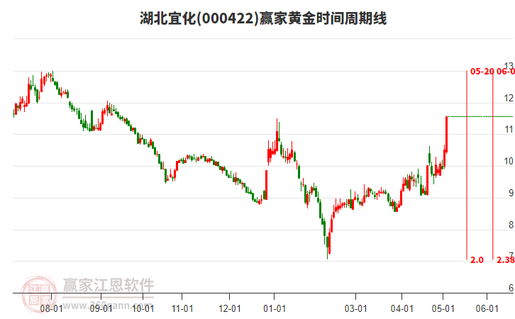 000422湖北宜化黃金時(shí)間周期線工具