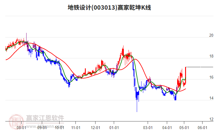 003013地鐵設(shè)計贏家乾坤K線工具