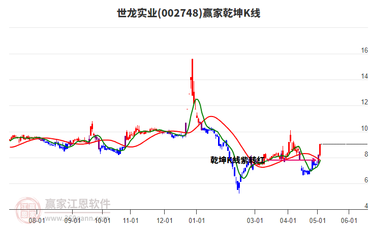 002748世龍實業(yè)贏家乾坤K線工具