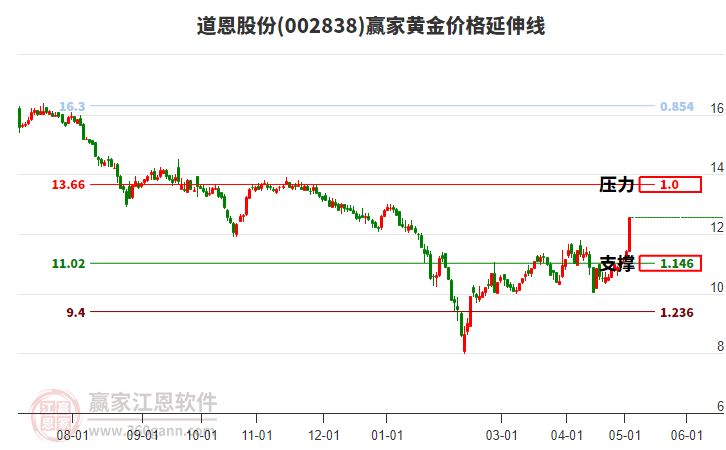 002838道恩股份黄金价格延伸线工具