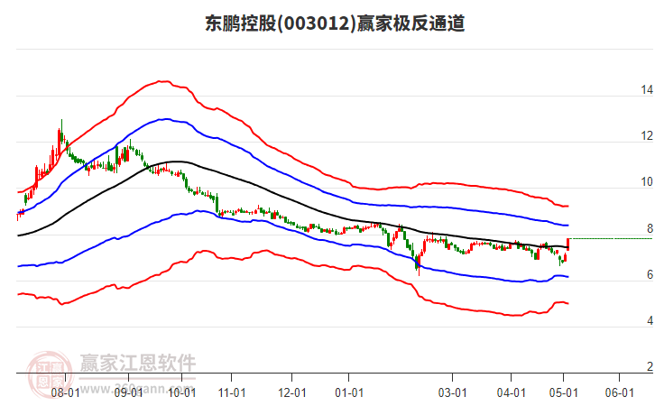 东鹏控股