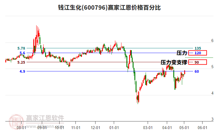 600796錢江生化江恩價(jià)格百分比工具