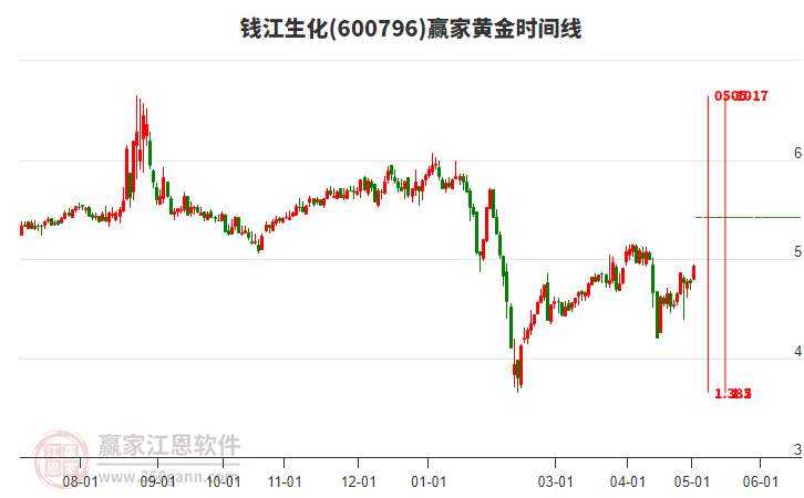 600796錢江生化黃金時(shí)間周期線工具