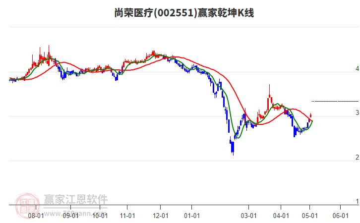 002551尚榮醫(yī)療贏家乾坤K線工具 002551尚榮醫(yī)療贏家乾坤K線工具