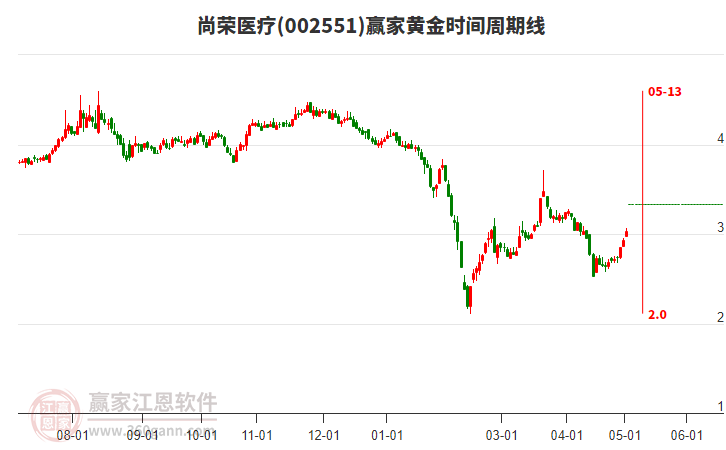 002551尚榮醫(yī)療黃金時(shí)間周期線工具 002551尚榮醫(yī)療黃金時(shí)間周期線工具