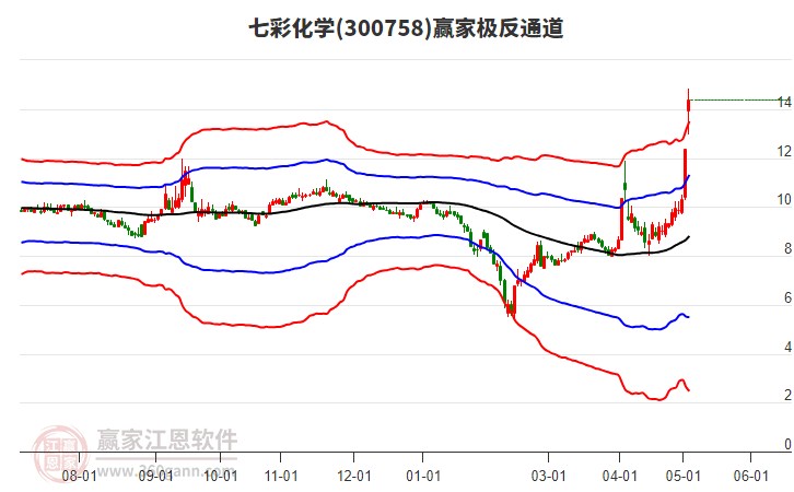 300758七彩化學(xué)贏家極反通道工具