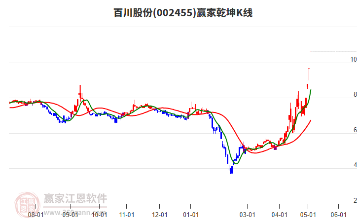 002455百川股份贏家乾坤K線工具