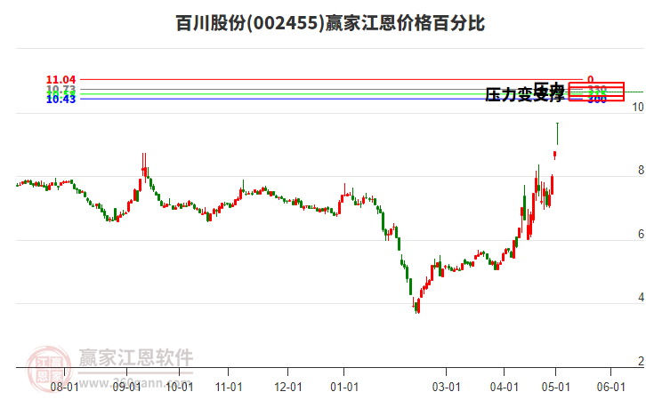 002455百川股份江恩價(jià)格百分比工具