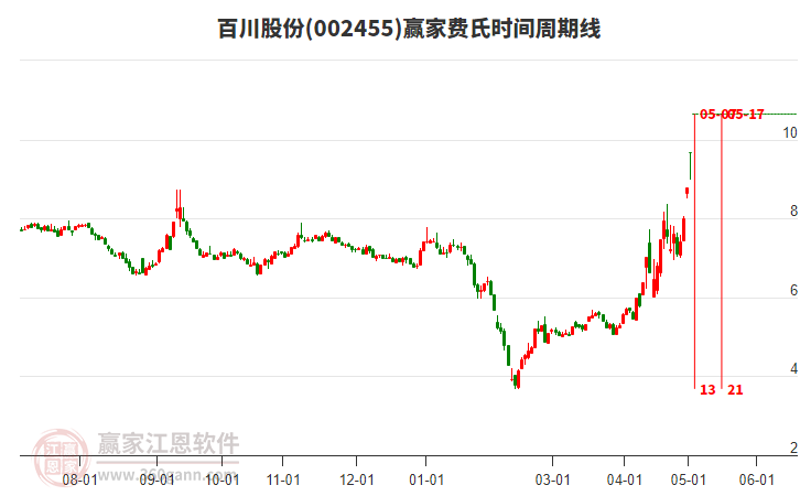 002455百川股份費(fèi)氏時(shí)間周期線工具