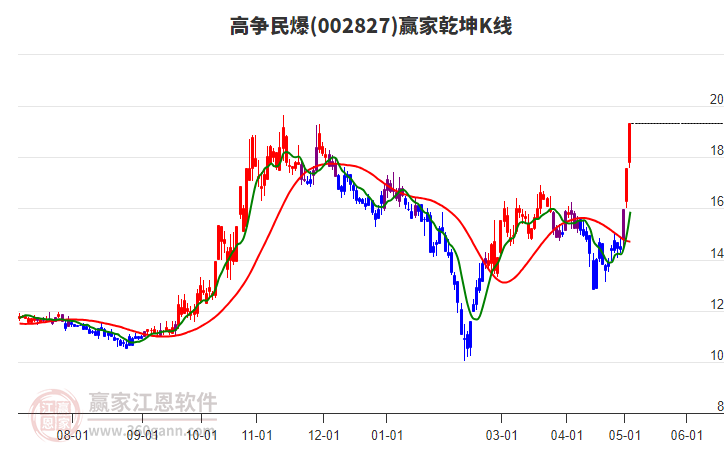 002827高爭民爆贏家乾坤K線工具 002827高爭民爆贏家乾坤K線工具