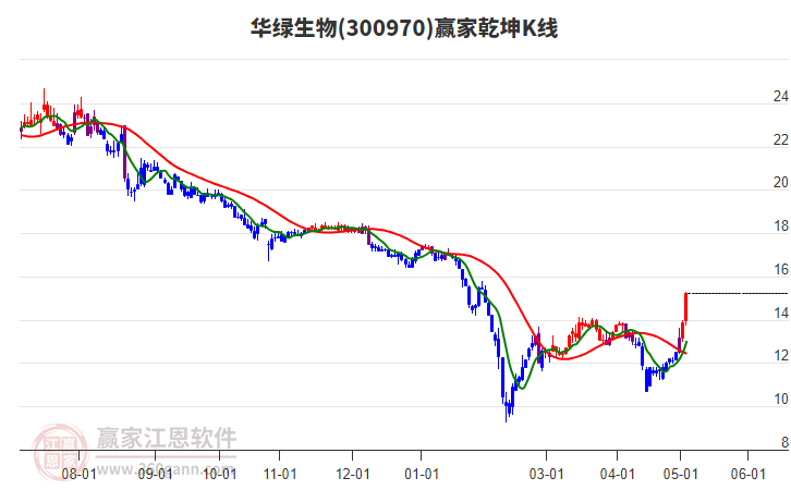 300970华绿生物赢家乾坤K线工具