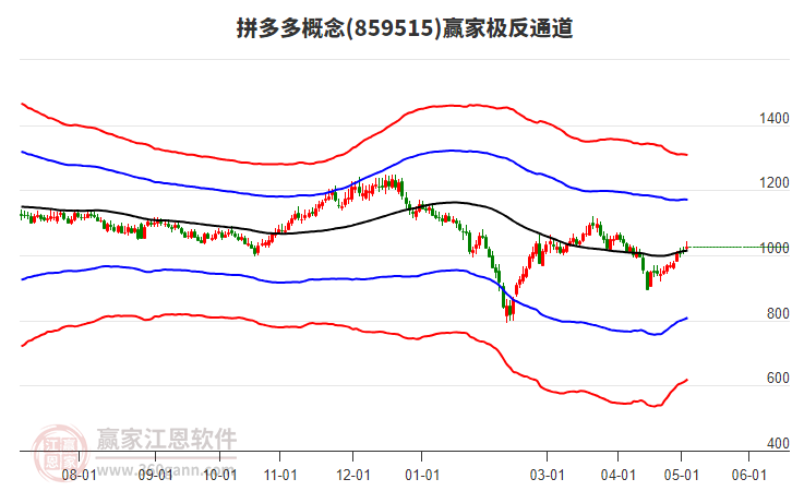 859515拼多多赢家极反通道工具