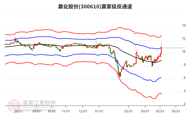 300610晨化股份赢家极反通道工具