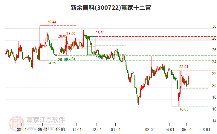 300722新余國(guó)科贏家十二宮工具 300722新余國(guó)科贏家十二宮工具