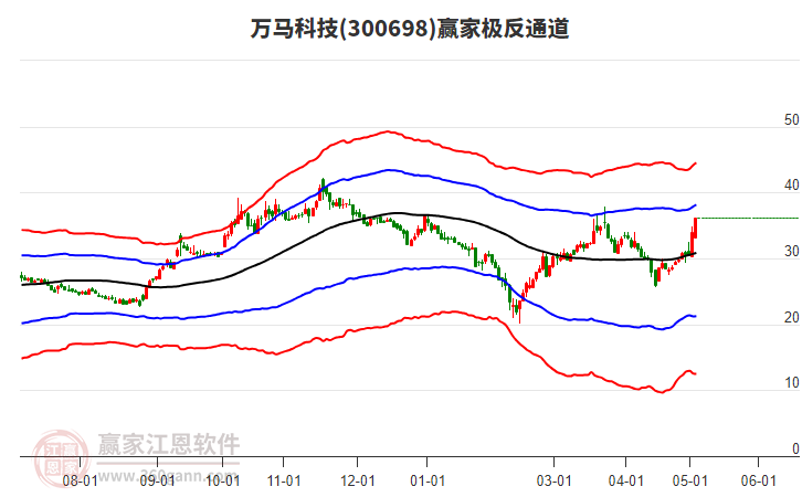 万马科技