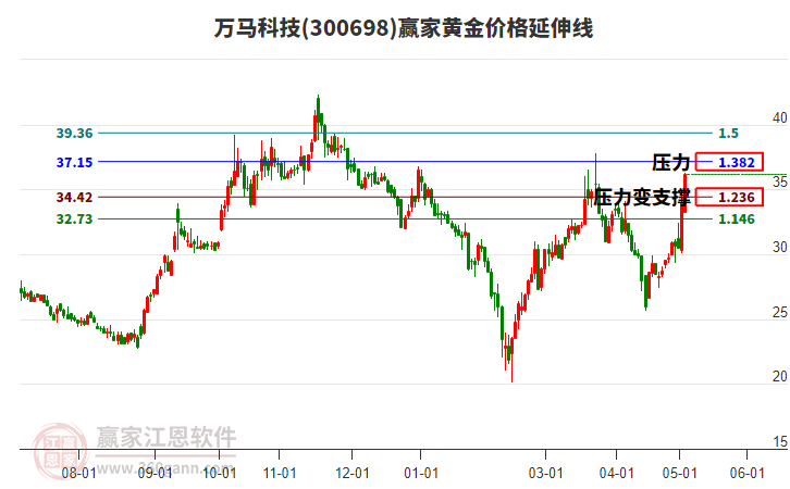 300698万马科技黄金价格延伸线工具