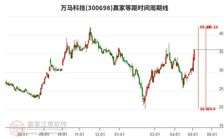 300698万马科技等距时间周期线工具