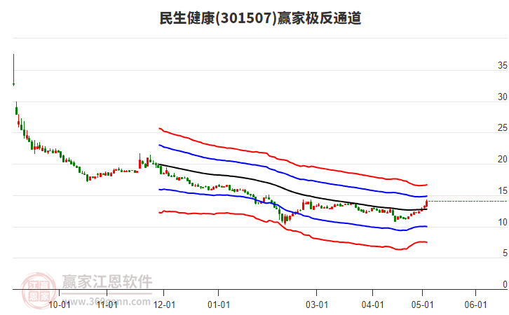 301507民生健康贏家極反通道工具 301507民生健康贏家極反通道工具