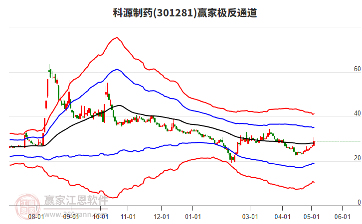 301281科源制藥贏家極反通道工具