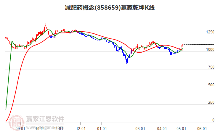 858659減肥藥贏家乾坤K線工具