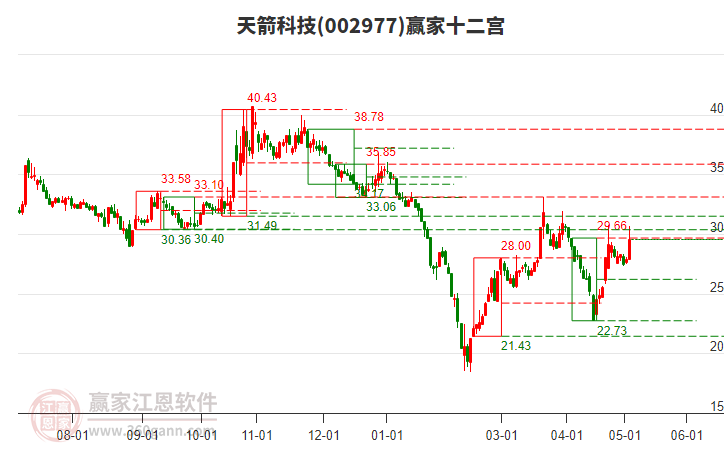 002977天箭科技贏家十二宮工具 002977天箭科技贏家十二宮工具