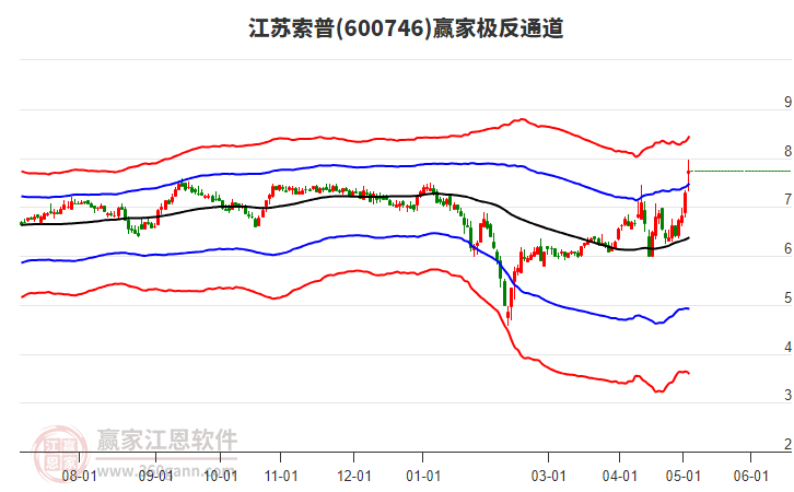 600746江苏索普赢家极反通道工具