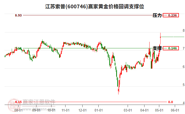 600746江苏索普黄金价格回调支撑位工具