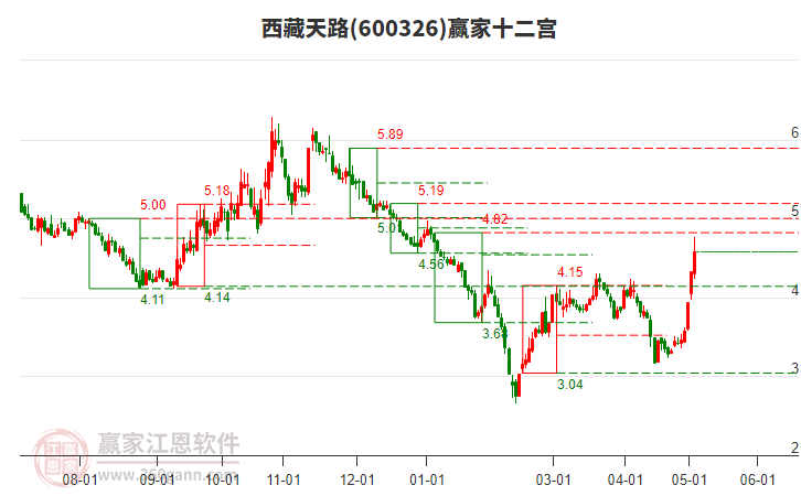 600326西藏天路贏家十二宮工具 600326西藏天路贏家十二宮工具