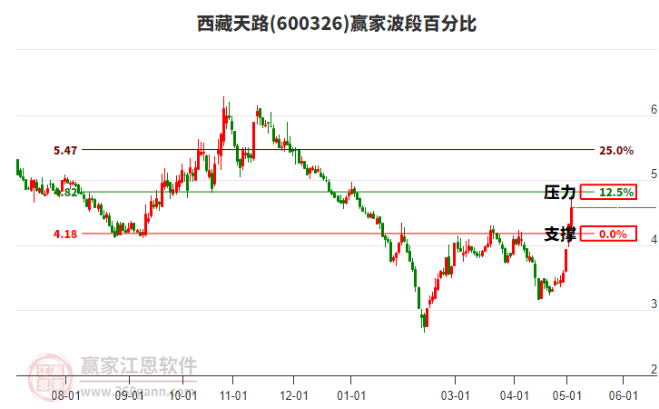 600326西藏天路波段百分比工具 600326西藏天路波段百分比工具