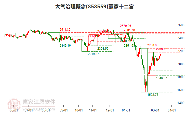 858559大氣治理贏家十二宮工具