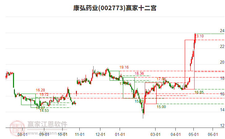 002773康弘藥業(yè)贏家十二宮工具 002773康弘藥業(yè)贏家十二宮工具