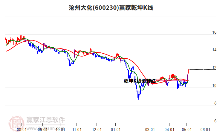 600230沧州大化赢家乾坤K线工具