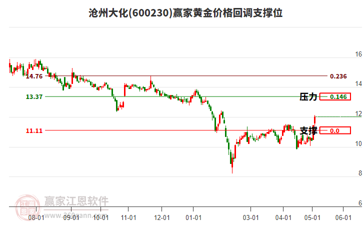 600230沧州大化黄金价格回调支撑位工具