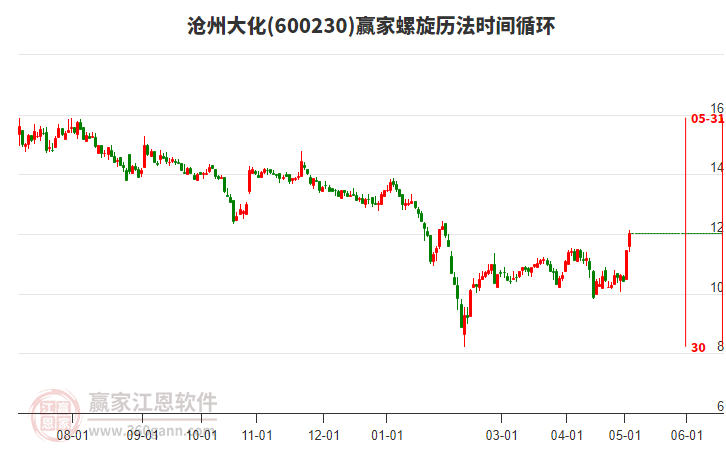 600230沧州大化螺旋历法时间循环工具