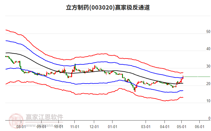003020立方制藥贏家極反通道工具