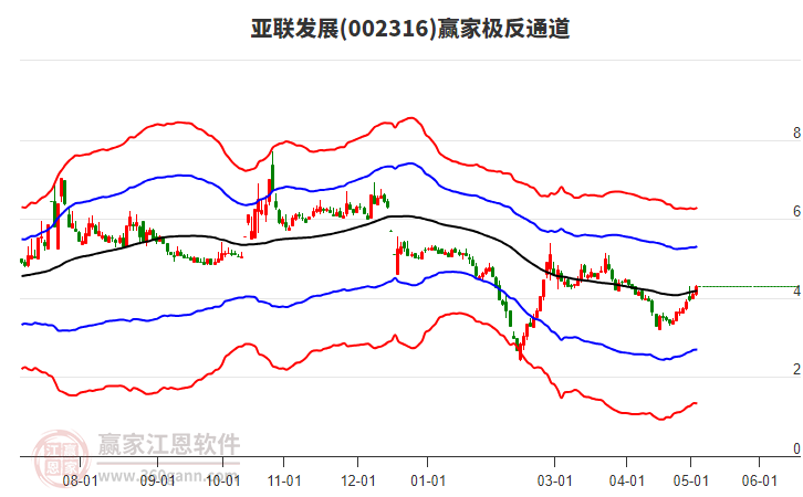 002316亞聯(lián)發(fā)展贏家極反通道工具