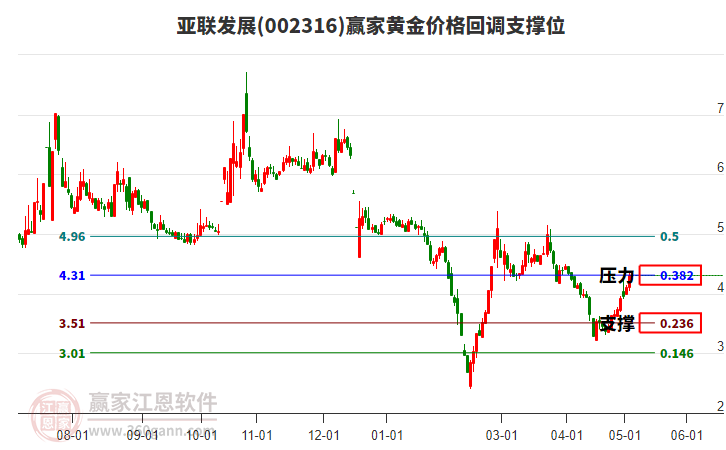 002316亞聯(lián)發(fā)展黃金價(jià)格回調(diào)支撐位工具